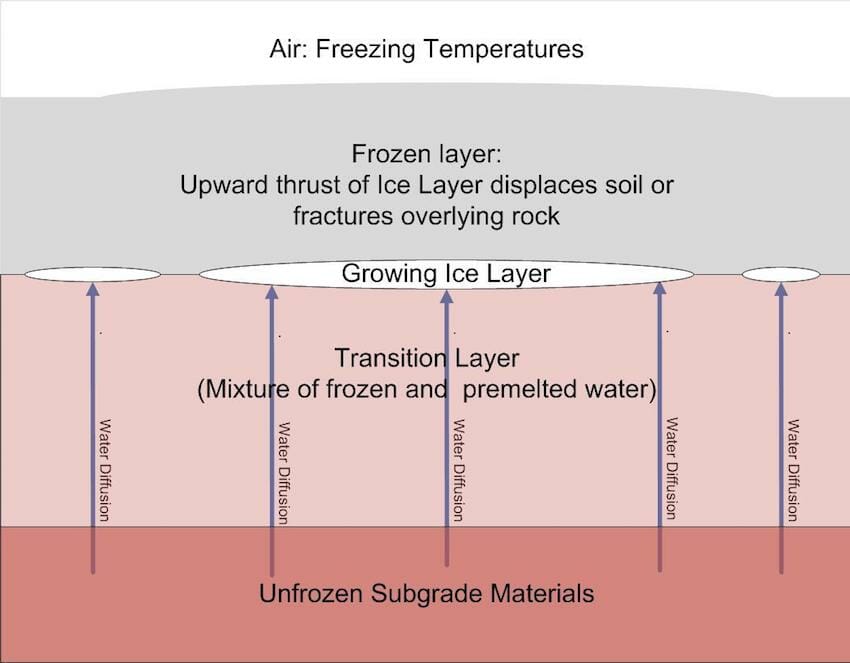 A diagram showing how freezing air causes ice lenses to form.